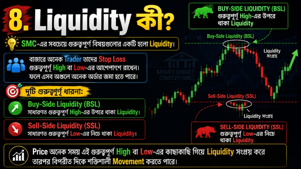 Smart Money Concept (SMC) বাংলা গাইড