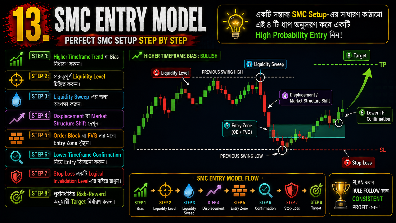 Smart Money Concept (SMC) বাংলা গাইড