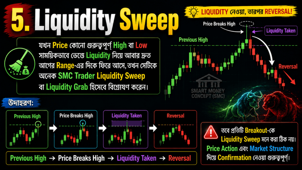 Smart Money Concept (SMC) বাংলা গাইড