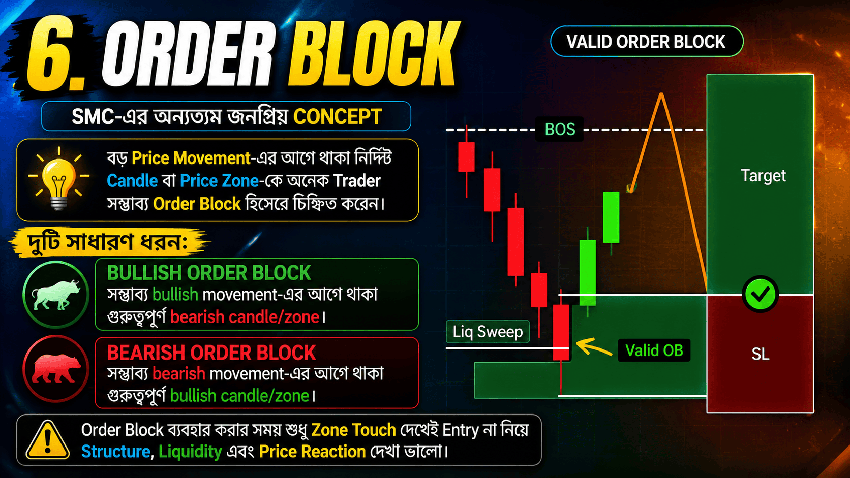 Smart Money Concept (SMC) বাংলা গাইড