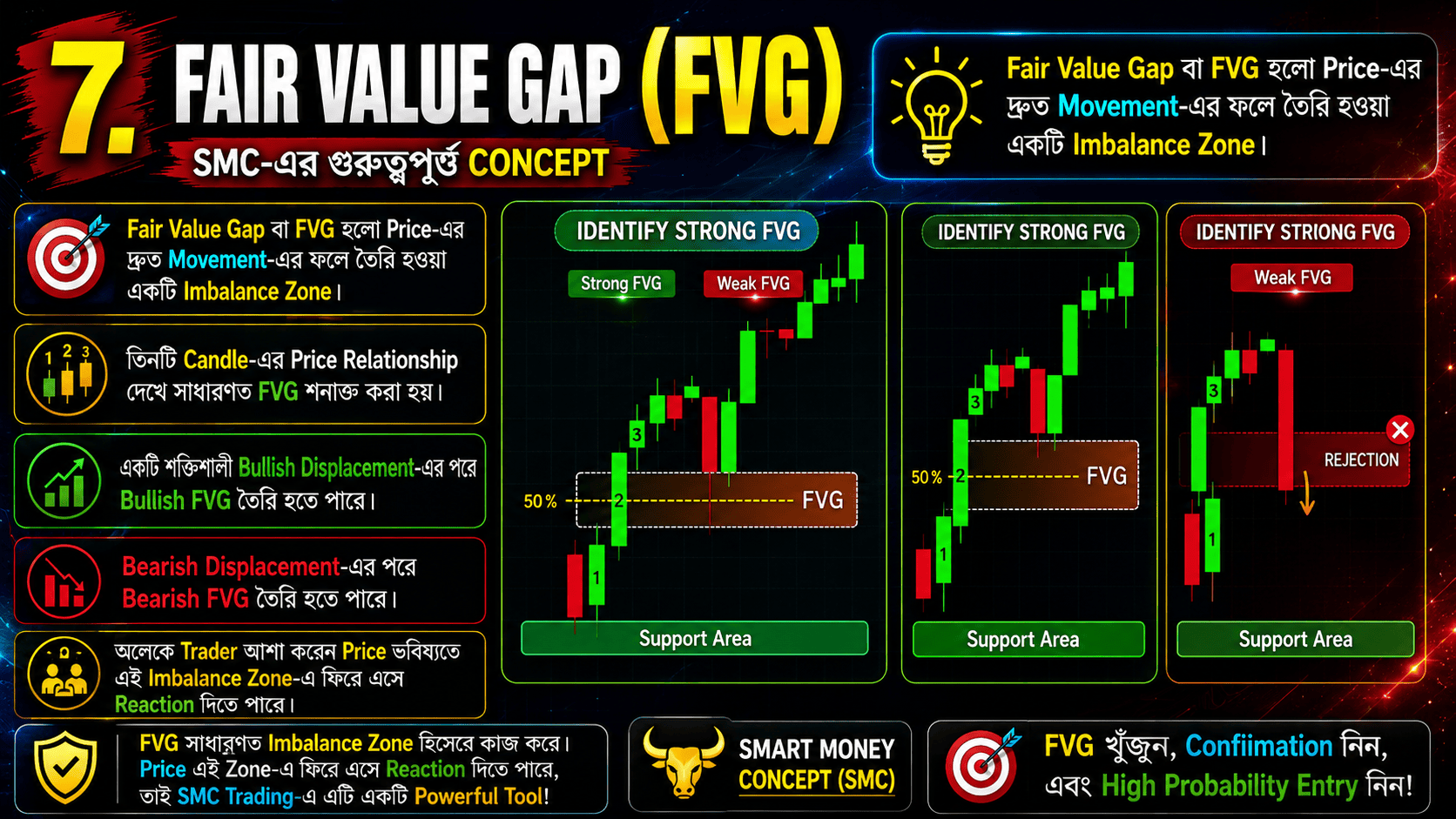 Smart Money Concept (SMC) বাংলা গাইড