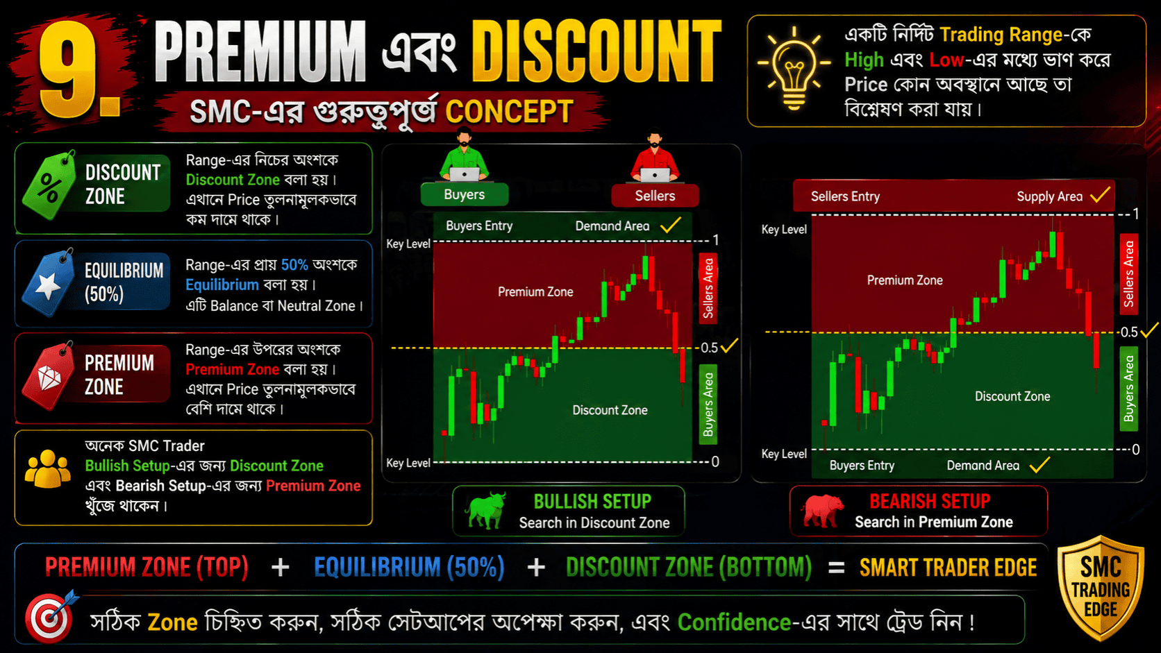 Smart Money Concept (SMC) বাংলা গাইড