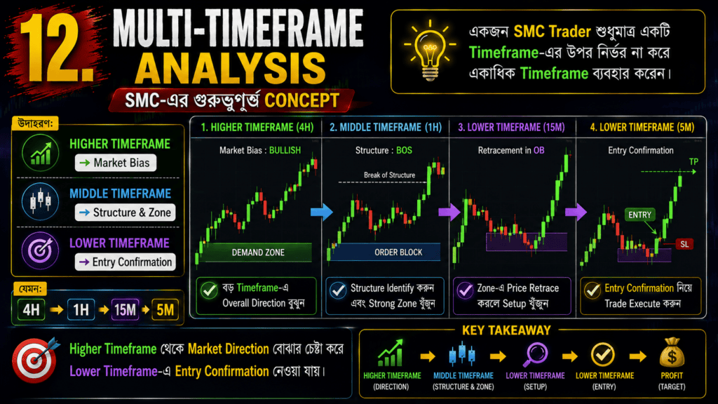 Smart Money Concept (SMC) বাংলা গাইড
