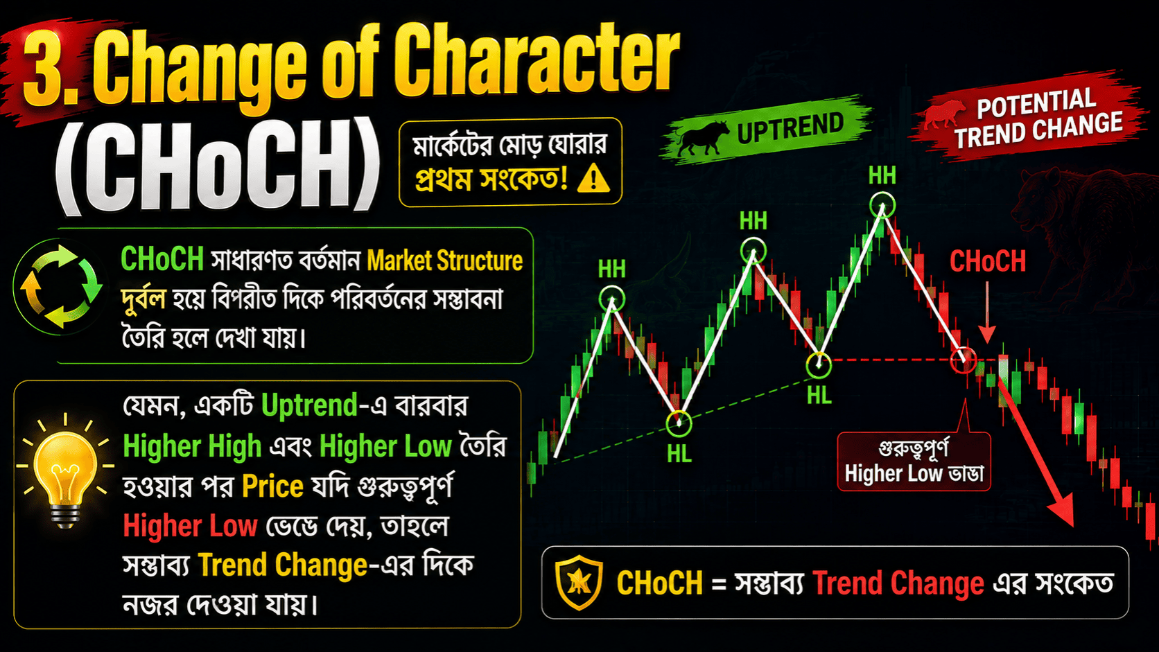 Smart Money Concept (SMC) বাংলা গাইড