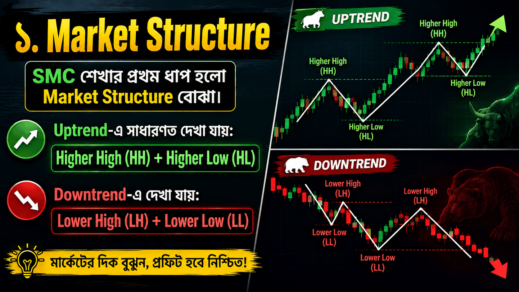 Smart Money Concept (SMC) বাংলা গাইড