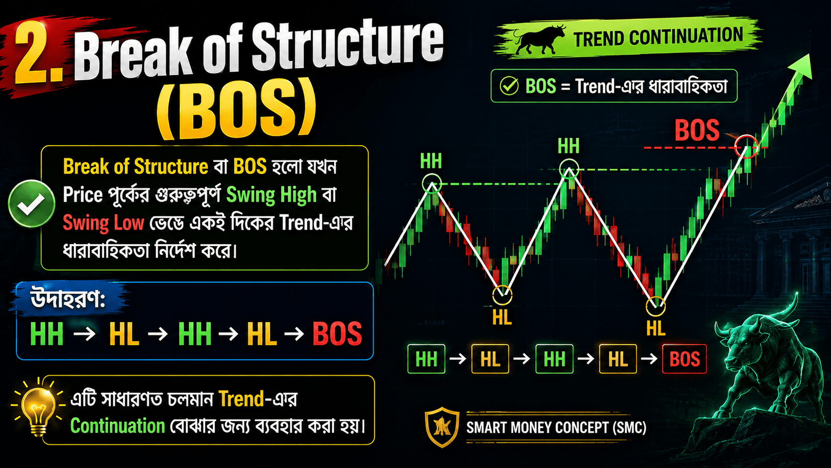 Smart Money Concept (SMC) বাংলা গাইড